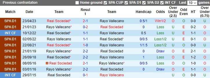 Nhận định Rayo Vallecano vs Real Sociedad, vòng 11 La Liga 22h15 ngày 29/10 - Ảnh 3