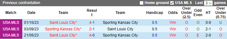 Nhận định Saint Louis City vs Sporting Kansas City, giải  VĐQG Mỹ 9h00 ngày 30/10 - Ảnh 5