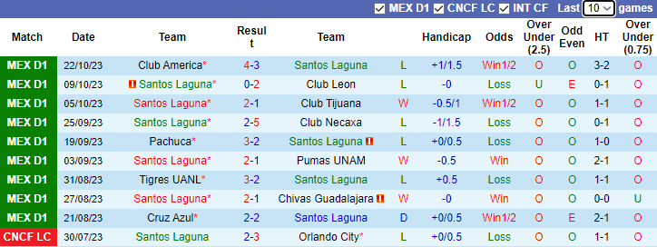 Nhận định Santos Laguna vs FC Juarez, vòng 14  Primera Division de Mexico 8h05 ngày 30/10 - Ảnh 2