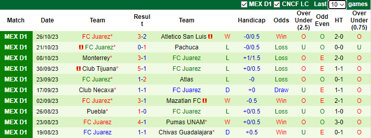 Nhận định Santos Laguna vs FC Juarez, vòng 14  Primera Division de Mexico 8h05 ngày 30/10 - Ảnh 3