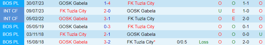 Nhận định Tuzla City vs Gabela, vòng 2 giải VĐQG Iraq 20h00 ngày 30/10/2023 - Ảnh 3