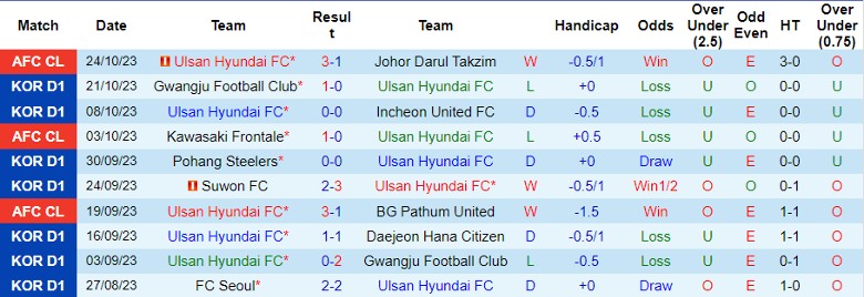 Nhận định Ulsan Hyundai vs Daegu FC, vòng 2 giai đoạn 2 giải VĐQG Hàn Quốc 12h00 ngày 29/10 - Ảnh 1