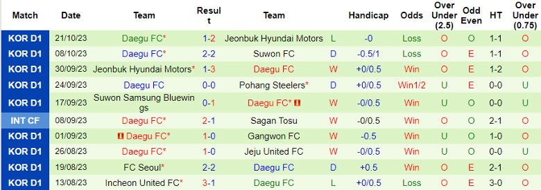 Nhận định Ulsan Hyundai vs Daegu FC, vòng 2 giai đoạn 2 giải VĐQG Hàn Quốc 12h00 ngày 29/10 - Ảnh 2