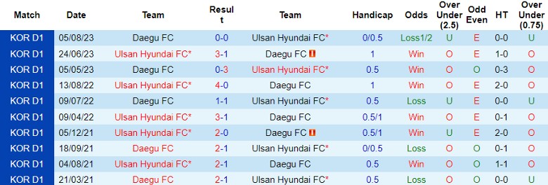 Nhận định Ulsan Hyundai vs Daegu FC, vòng 2 giai đoạn 2 giải VĐQG Hàn Quốc 12h00 ngày 29/10 - Ảnh 3