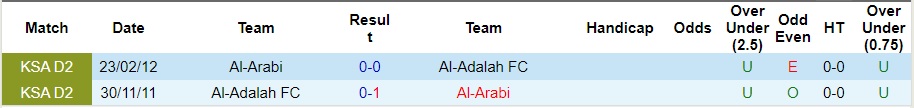 Nhận định Al-Arabi vs Al-Adalah, vòng 9 Hạng Hai Saudi Arabia 22h00 ngày 30/10/2023  - Ảnh 4