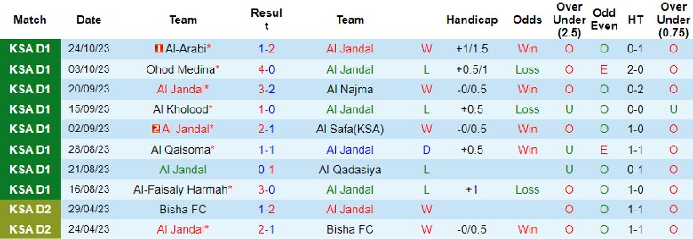 Nhận định Al Jandal vs Hajer, vòng 9 giải hạng Nhất Ả Rập Xê-út 19h30 ngày 31/10 - Ảnh 1