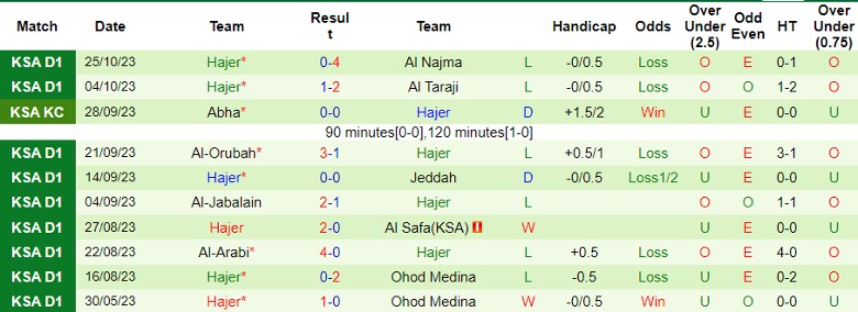 Nhận định Al Jandal vs Hajer, vòng 9 giải hạng Nhất Ả Rập Xê-út 19h30 ngày 31/10 - Ảnh 2