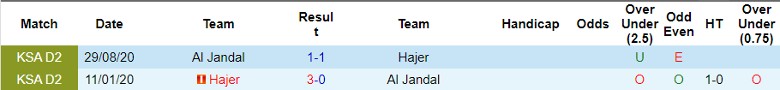 Nhận định Al Jandal vs Hajer, vòng 9 giải hạng Nhất Ả Rập Xê-út 19h30 ngày 31/10 - Ảnh 3