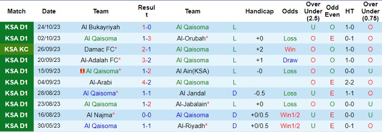 Nhận định Al Qaisoma vs Al Kholood, vòng 9 giải hạng Nhất Ả Rập Xê-út 19h10 ngày 31/10 - Ảnh 1