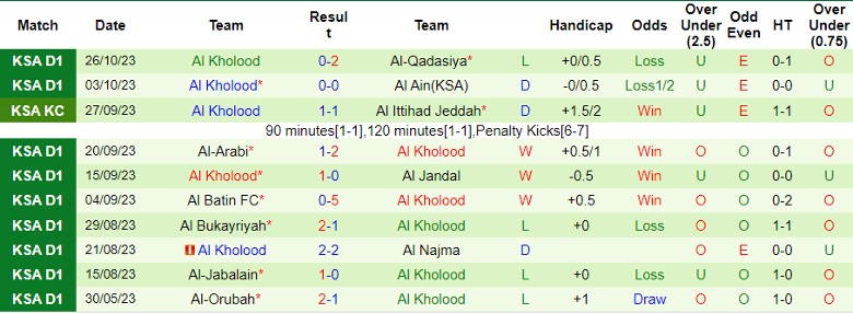 Nhận định Al Qaisoma vs Al Kholood, vòng 9 giải hạng Nhất Ả Rập Xê-út 19h10 ngày 31/10 - Ảnh 2