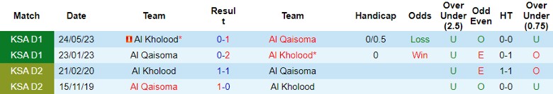 Nhận định Al Qaisoma vs Al Kholood, vòng 9 giải hạng Nhất Ả Rập Xê-út 19h10 ngày 31/10 - Ảnh 3