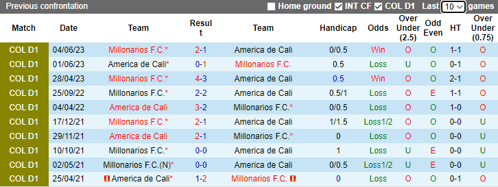 Nhận định America de Cali vs Millonarios, vòng 16 VĐQG Colombia 8h00 ngày 31/10 - Ảnh 3