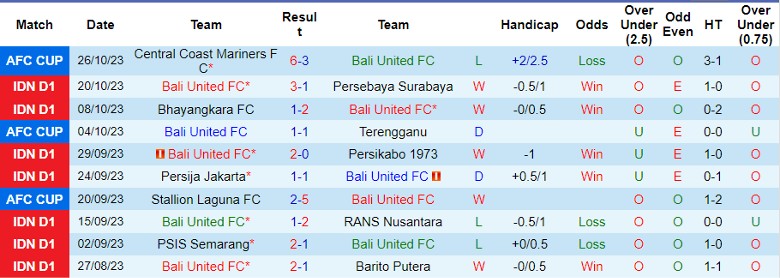 Nhận định Bali United vs Persita Tangerang, vòng 17 giải VĐQG Indonesia 19h00 ngày 30/10 - Ảnh 1