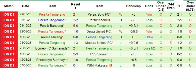 Nhận định Bali United vs Persita Tangerang, vòng 17 giải VĐQG Indonesia 19h00 ngày 30/10 - Ảnh 2