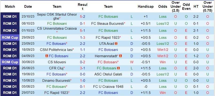 Nhận định Botosani vs Universitatea Cluj, vòng 14 VĐQG Romania 22h30 ngày 30/10/2023  - Ảnh 1