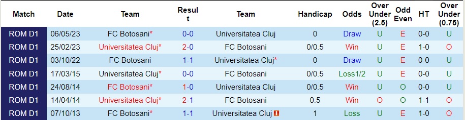 Nhận định Botosani vs Universitatea Cluj, vòng 14 VĐQG Romania 22h30 ngày 30/10/2023  - Ảnh 3