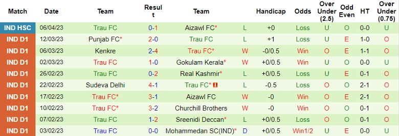 Nhận định Delhi FC vs Trau FC, vòng 1 giải VĐQG Ấn Độ 15h30 ngày 30/10 - Ảnh 2