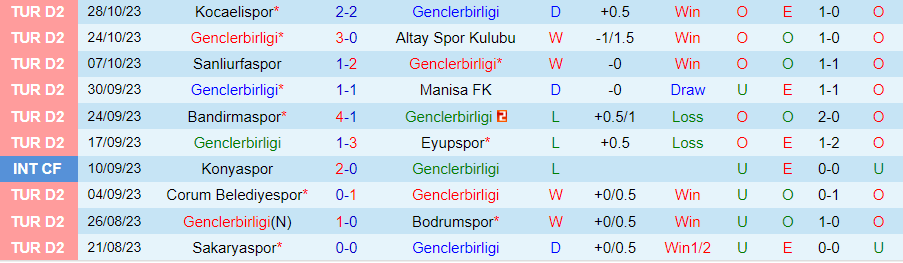 Nhận định Genclerbirligi vs Burdur MAKU Spor, vòng 3 cúp quốc gia Thổ Nhĩ Kỳ 18h00 ngày 31/10/2023 - Ảnh 2