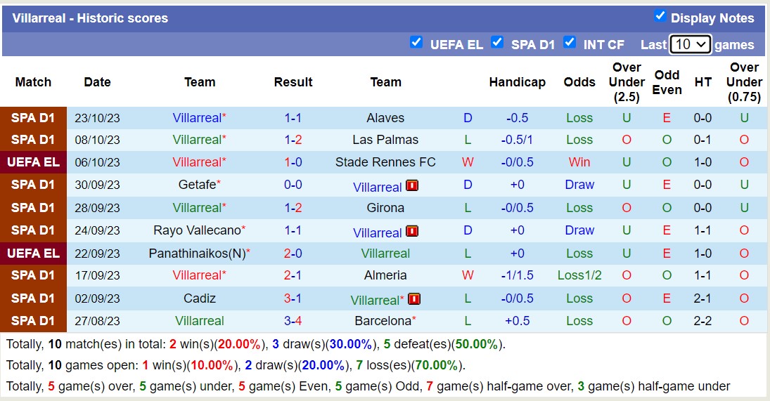 Nhận định Granada vs Villarreal, vòng 11 La Liga 3h00 ngày 31/10 - Ảnh 2