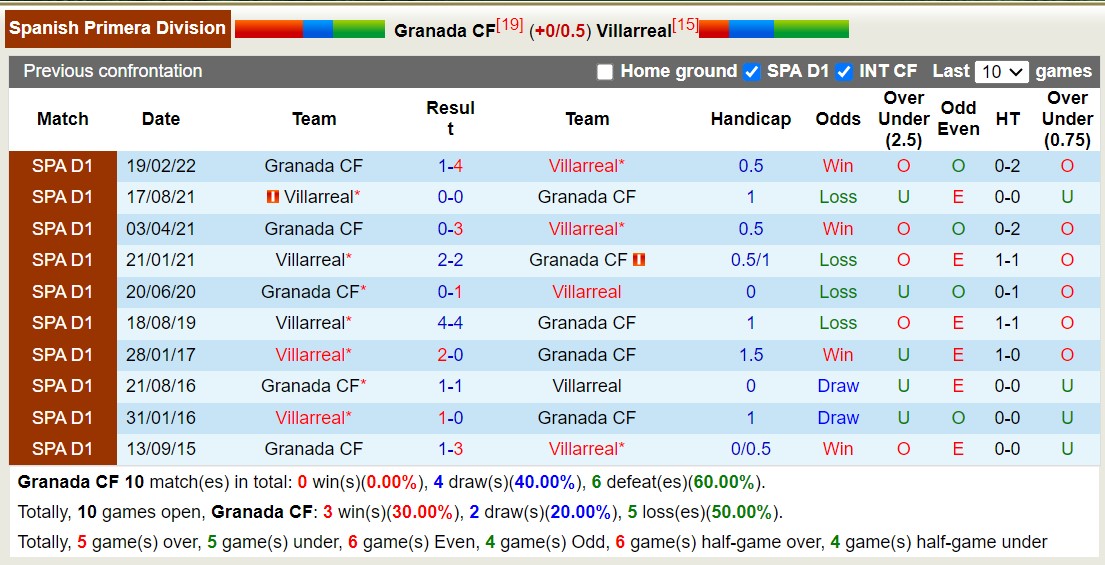 Nhận định Granada vs Villarreal, vòng 11 La Liga 3h00 ngày 31/10 - Ảnh 3
