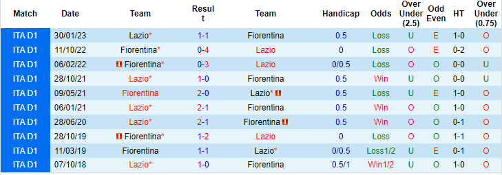 Nhận định Lazio vs Fiorentina, vòng 10 Serie A 02h45 ngày 31/10/2023  - Ảnh 3