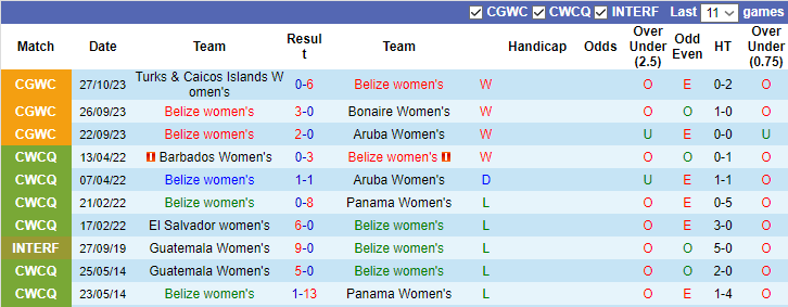 Nhận định Nữ Belize vs Nữ Turks & Caicos, vòng loại  Concacaf Gold Women's Cup 8h30 ngày 31/10 - Ảnh 1