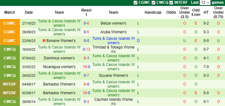 Nhận định Nữ Belize vs Nữ Turks & Caicos, vòng loại  Concacaf Gold Women's Cup 8h30 ngày 31/10 - Ảnh 2