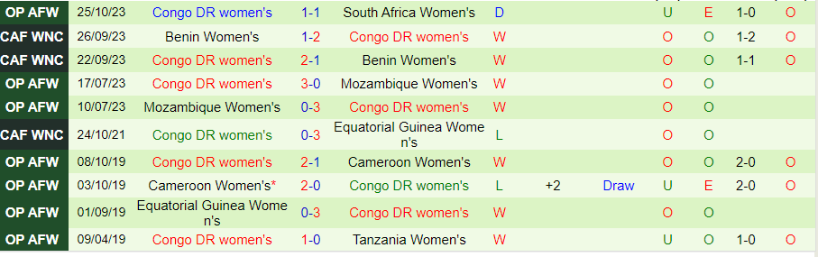 Nhận định Nữ Nam Phi vs Nữ Congo DR, vòng loại Olympic 2024 21h00 ngày 30/10/2023 - Ảnh 1
