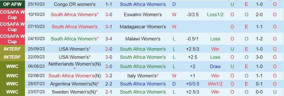 Nhận định Nữ Nam Phi vs Nữ Congo DR, vòng loại Olympic 2024 21h00 ngày 30/10/2023 - Ảnh 2