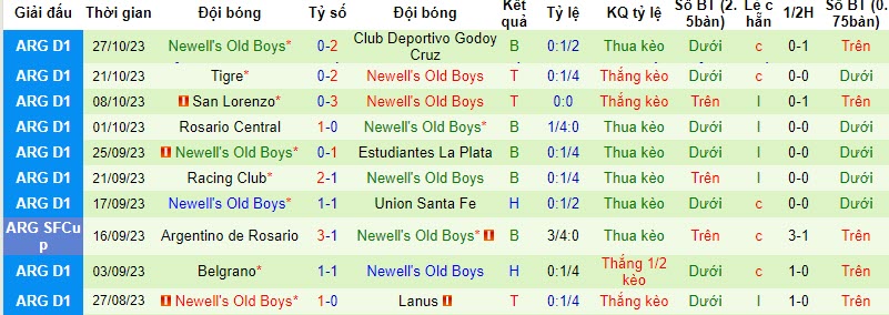 Nhận định Platense vs Newell's Old Boys, vòng 11 VĐQG Argentina 7h15 ngày 31/10 - Ảnh 2