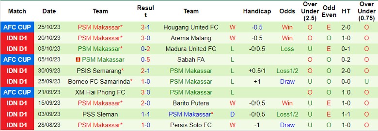 Nhận định RANS Nusantara vs PSM Makassar, vòng 17 giải VĐQG Indonesia 15h00 ngày 30/10 - Ảnh 2