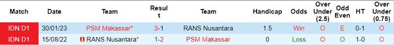 Nhận định RANS Nusantara vs PSM Makassar, vòng 17 giải VĐQG Indonesia 15h00 ngày 30/10 - Ảnh 3