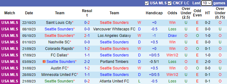 Nhận định Seattle Sounders vs FC Dallas, vòng play-off VĐQG Mỹ 8h00 ngày 31/10 - Ảnh 4