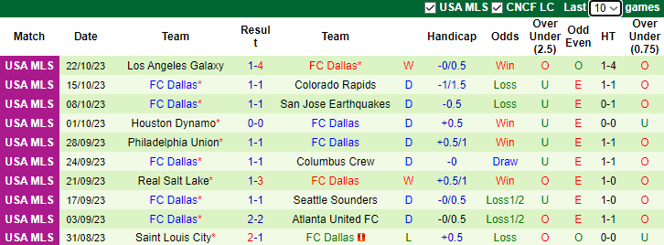 Nhận định Seattle Sounders vs FC Dallas, vòng play-off VĐQG Mỹ 8h00 ngày 31/10 - Ảnh 5