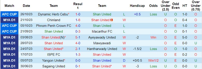 Nhận định Shan United vs Dagon FC, vòng 18 giải VĐQG Myanmar 16h00 ngày 30/10 - Ảnh 1