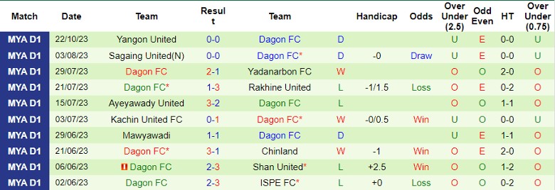 Nhận định Shan United vs Dagon FC, vòng 18 giải VĐQG Myanmar 16h00 ngày 30/10 - Ảnh 2