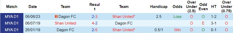 Nhận định Shan United vs Dagon FC, vòng 18 giải VĐQG Myanmar 16h00 ngày 30/10 - Ảnh 3