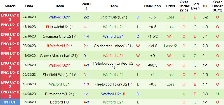 Nhận định U21 Bristol City vs U21 Watford, vòng 10 giải hạng 2 U21 Anh 20h00 ngày 31/10 - Ảnh 2