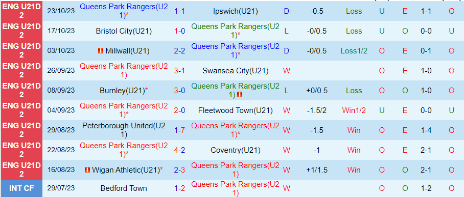 Nhận định U21 QPR vs U21 Cardiff City, vòng 10 giải hạng 2 U21 Anh 20h00 ngày 30/10/2023 - Ảnh 2