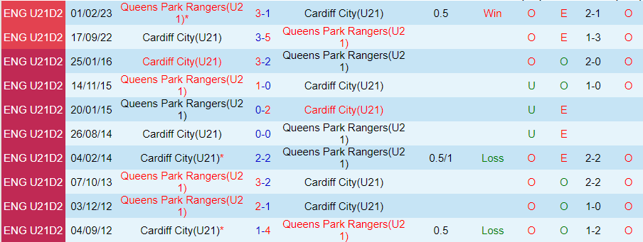 Nhận định U21 QPR vs U21 Cardiff City, vòng 10 giải hạng 2 U21 Anh 20h00 ngày 30/10/2023 - Ảnh 3