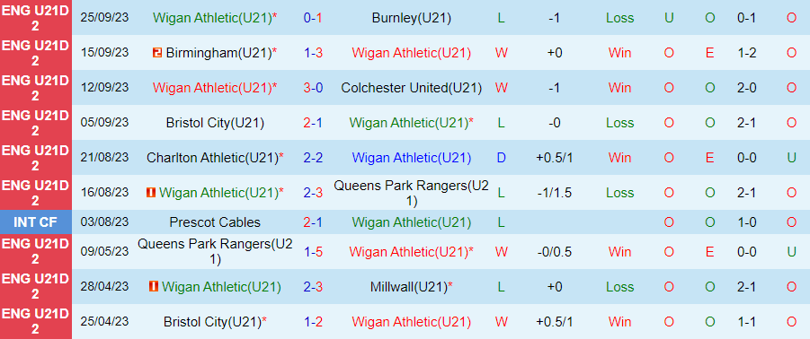 Nhận định U21 Wigan vs U21 Barnsley, vòng 10 giải hạng 2 U21 Anh 20h00 ngày 30/10/2023 - Ảnh 2
