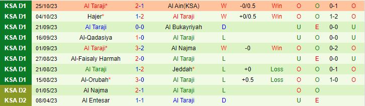 Nhận định Al Jabalain vs Al Taraji, vòng 9 Hạng Nhất Saudi Arabia 22h00 ngày 1/11 - Ảnh 2
