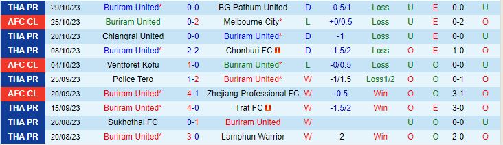 Nhận định Buriram United vs Port FC, vòng 2 Cúp Quốc gia Thái Lan 19h00 ngày 1/11 - Ảnh 1