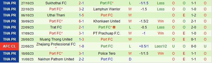 Nhận định Buriram United vs Port FC, vòng 2 Cúp Quốc gia Thái Lan 19h00 ngày 1/11 - Ảnh 2