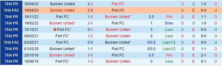 Nhận định Buriram United vs Port FC, vòng 2 Cúp Quốc gia Thái Lan 19h00 ngày 1/11 - Ảnh 3