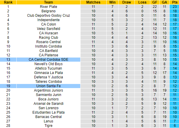 Nhận định Central Cordoba vs Union Santa Fe, vòng 11 VĐQG Argentina 7h00 ngày 1/11 - Ảnh 4