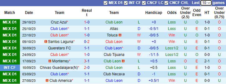 Nhận định Club Leon vs Pumas UNAM, vòng 15 Primera Division de Mexico 10h00 ngày 1/11 - Ảnh 1