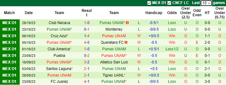 Nhận định Club Leon vs Pumas UNAM, vòng 15 Primera Division de Mexico 10h00 ngày 1/11 - Ảnh 2