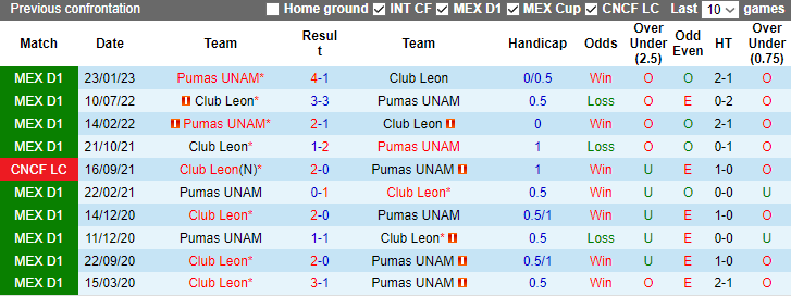 Nhận định Club Leon vs Pumas UNAM, vòng 15 Primera Division de Mexico 10h00 ngày 1/11 - Ảnh 3