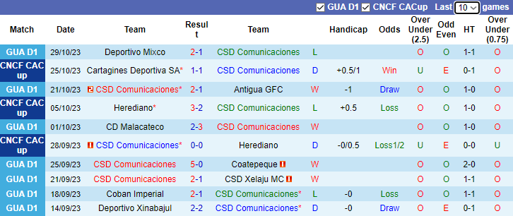 Nhận định Comunicaciones vs Cartagines Deportiva, vòng bán kết CONCACAF Central American Cup 9h15 ngày 1/11 - Ảnh 1
